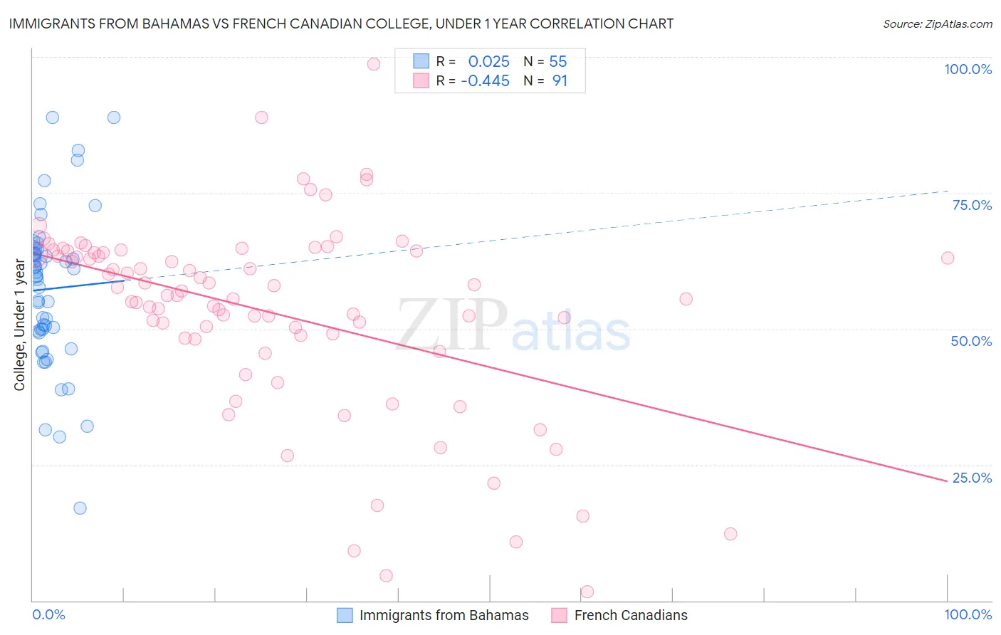 Immigrants from Bahamas vs French Canadian College, Under 1 year