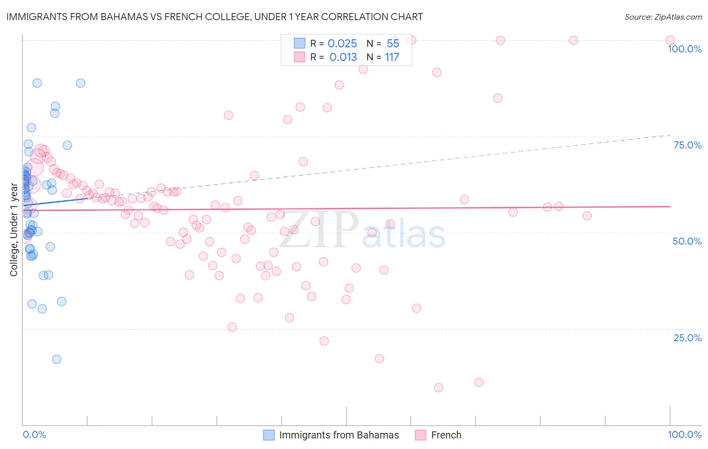 Immigrants from Bahamas vs French College, Under 1 year