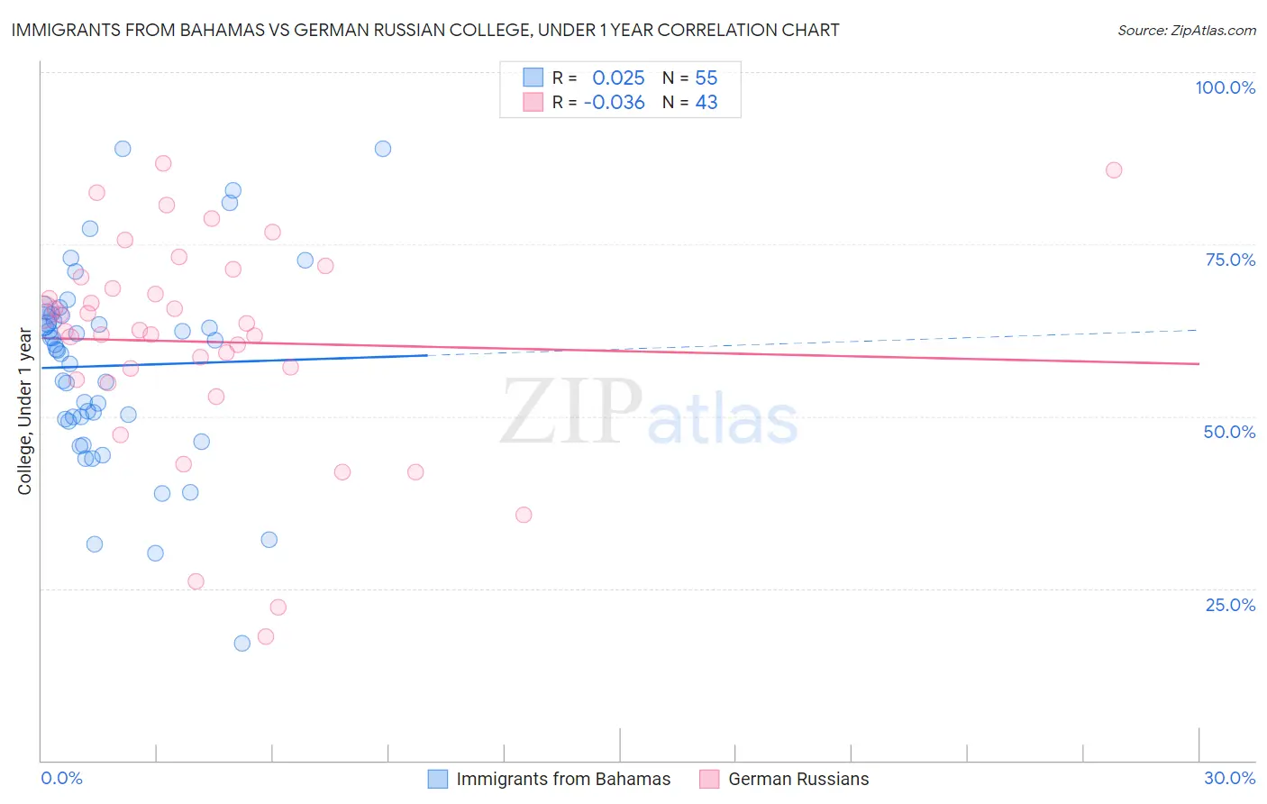 Immigrants from Bahamas vs German Russian College, Under 1 year