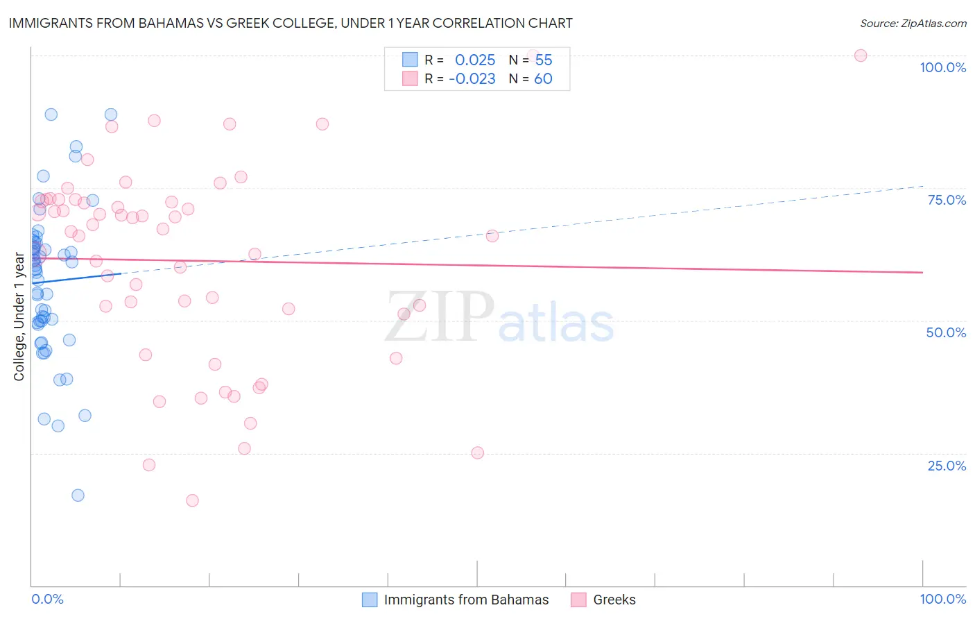 Immigrants from Bahamas vs Greek College, Under 1 year