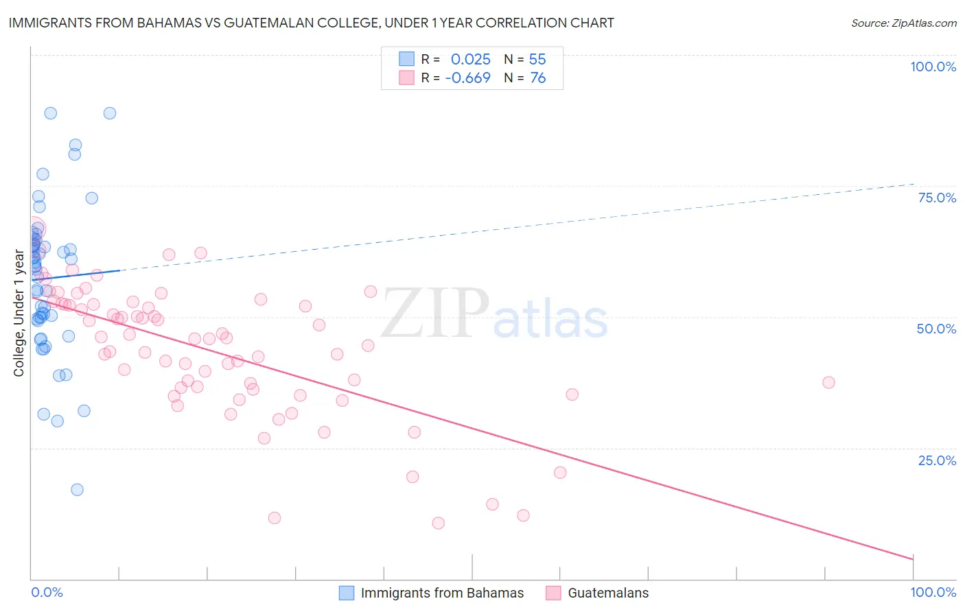 Immigrants from Bahamas vs Guatemalan College, Under 1 year