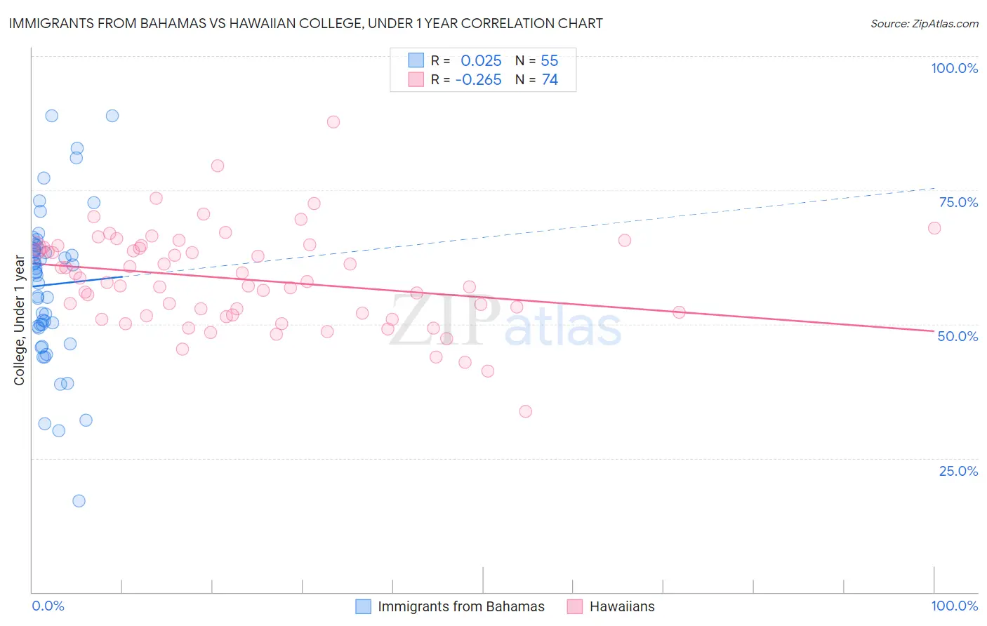 Immigrants from Bahamas vs Hawaiian College, Under 1 year