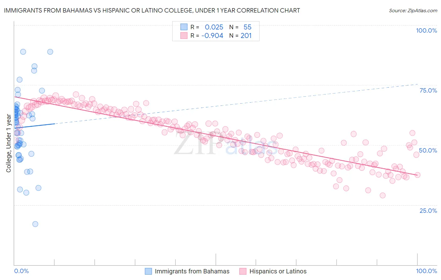 Immigrants from Bahamas vs Hispanic or Latino College, Under 1 year