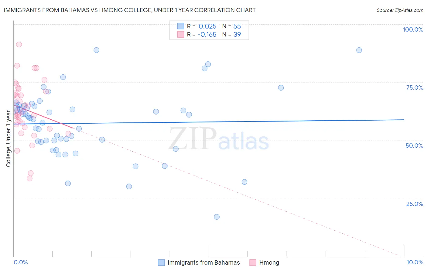 Immigrants from Bahamas vs Hmong College, Under 1 year