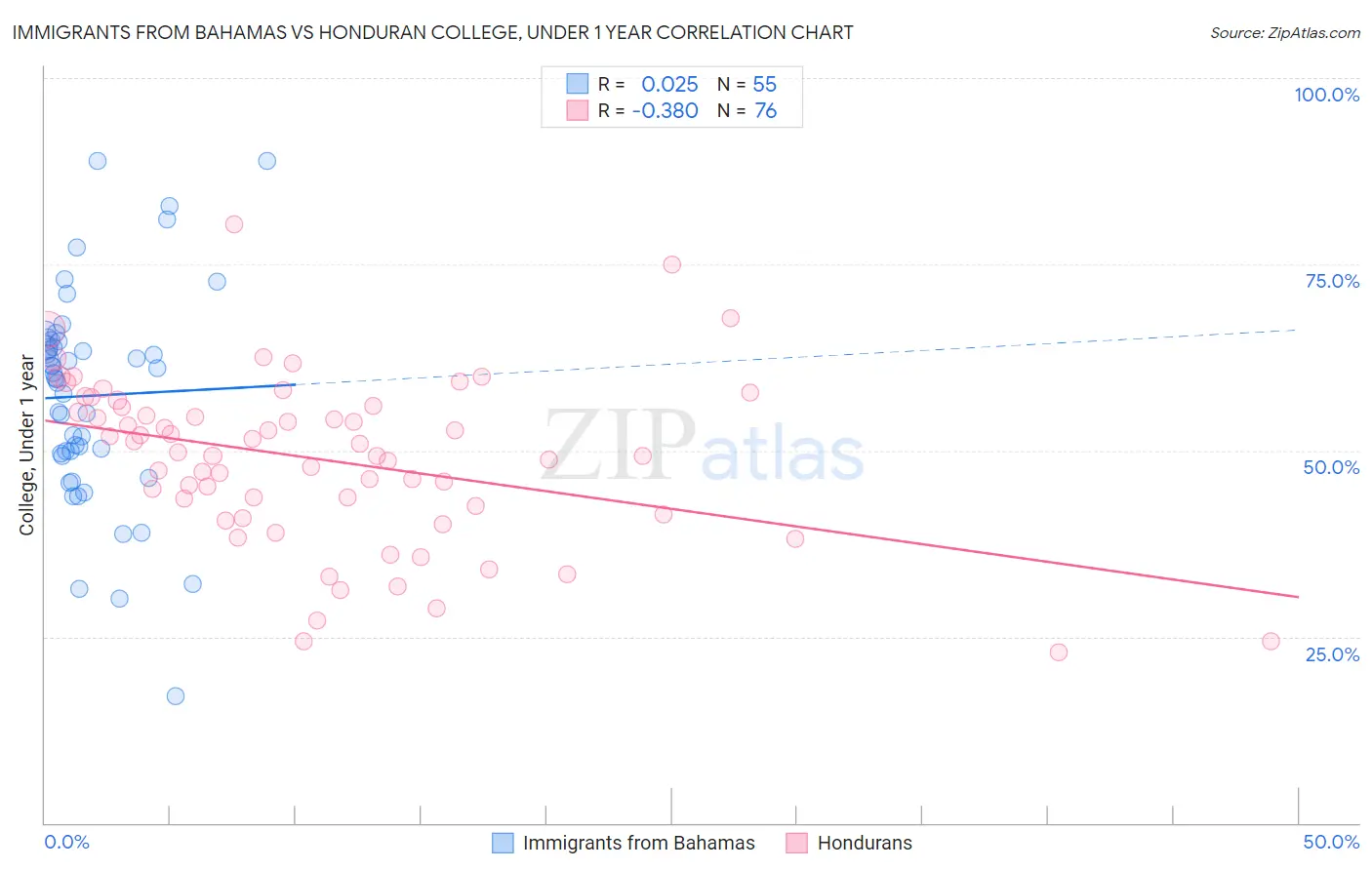 Immigrants from Bahamas vs Honduran College, Under 1 year
