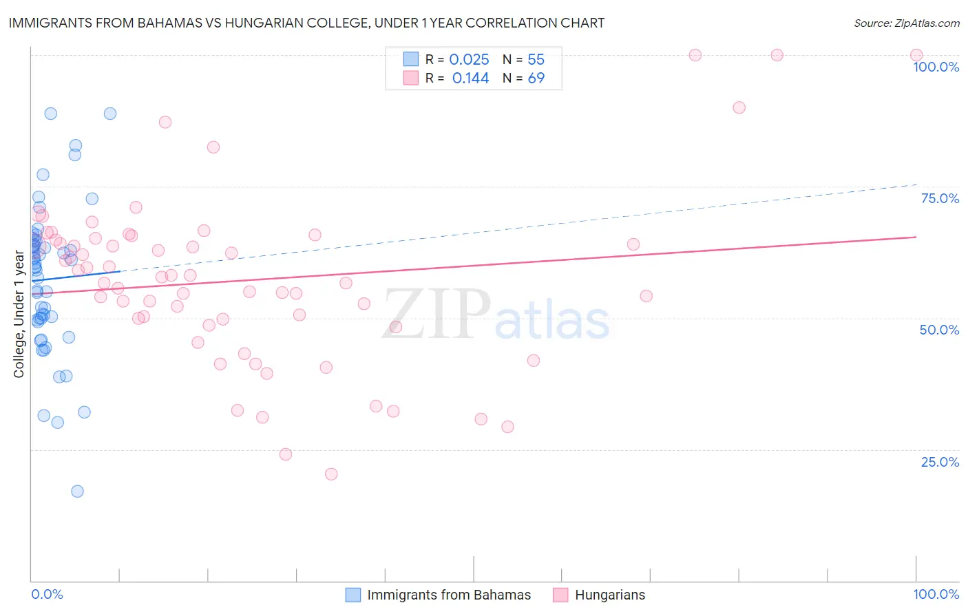 Immigrants from Bahamas vs Hungarian College, Under 1 year