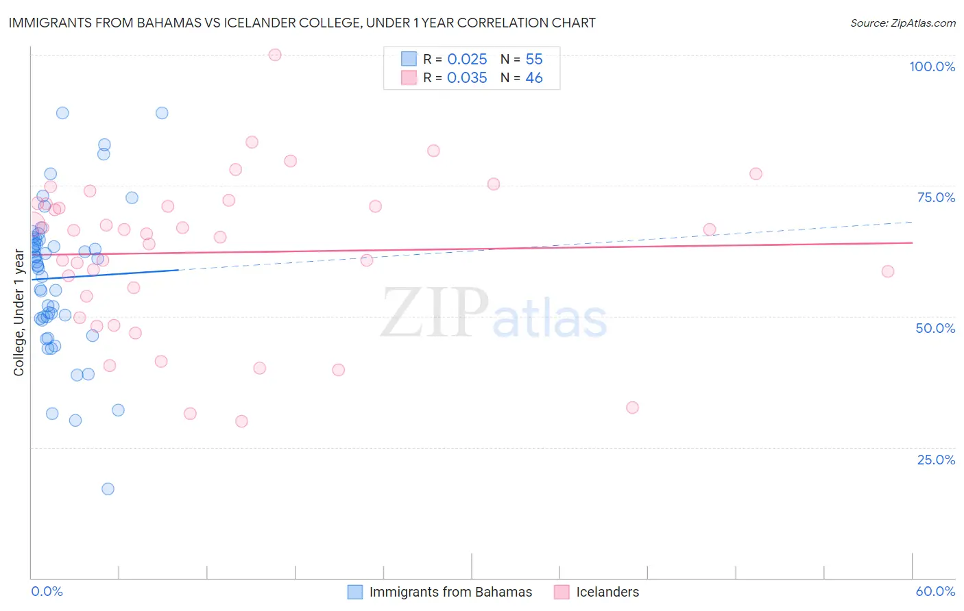 Immigrants from Bahamas vs Icelander College, Under 1 year