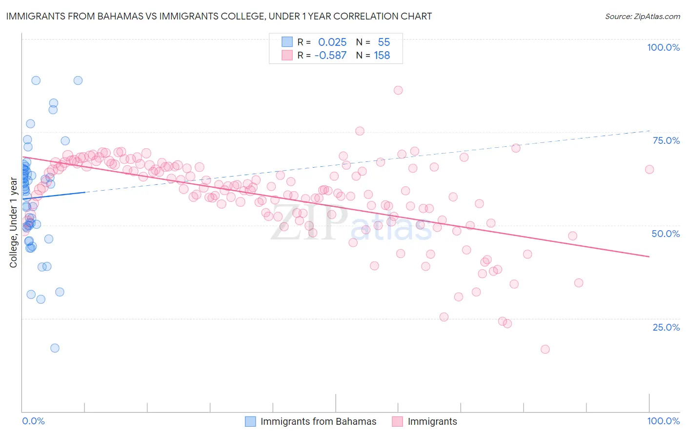 Immigrants from Bahamas vs Immigrants College, Under 1 year