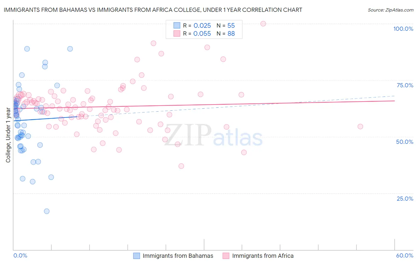 Immigrants from Bahamas vs Immigrants from Africa College, Under 1 year