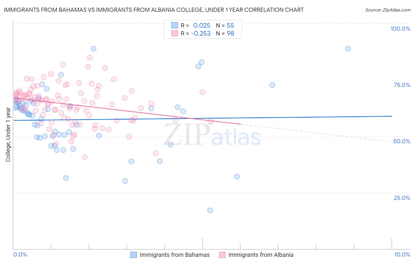 Immigrants from Bahamas vs Immigrants from Albania College, Under 1 year