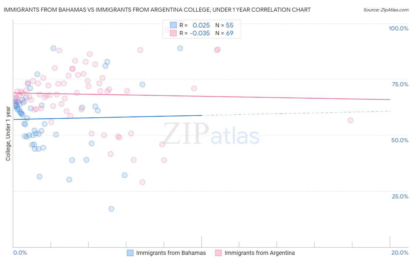 Immigrants from Bahamas vs Immigrants from Argentina College, Under 1 year