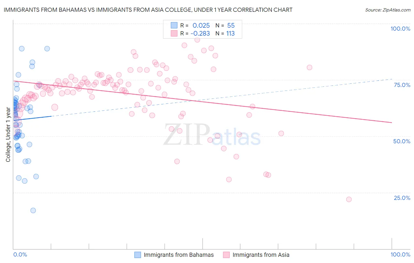 Immigrants from Bahamas vs Immigrants from Asia College, Under 1 year