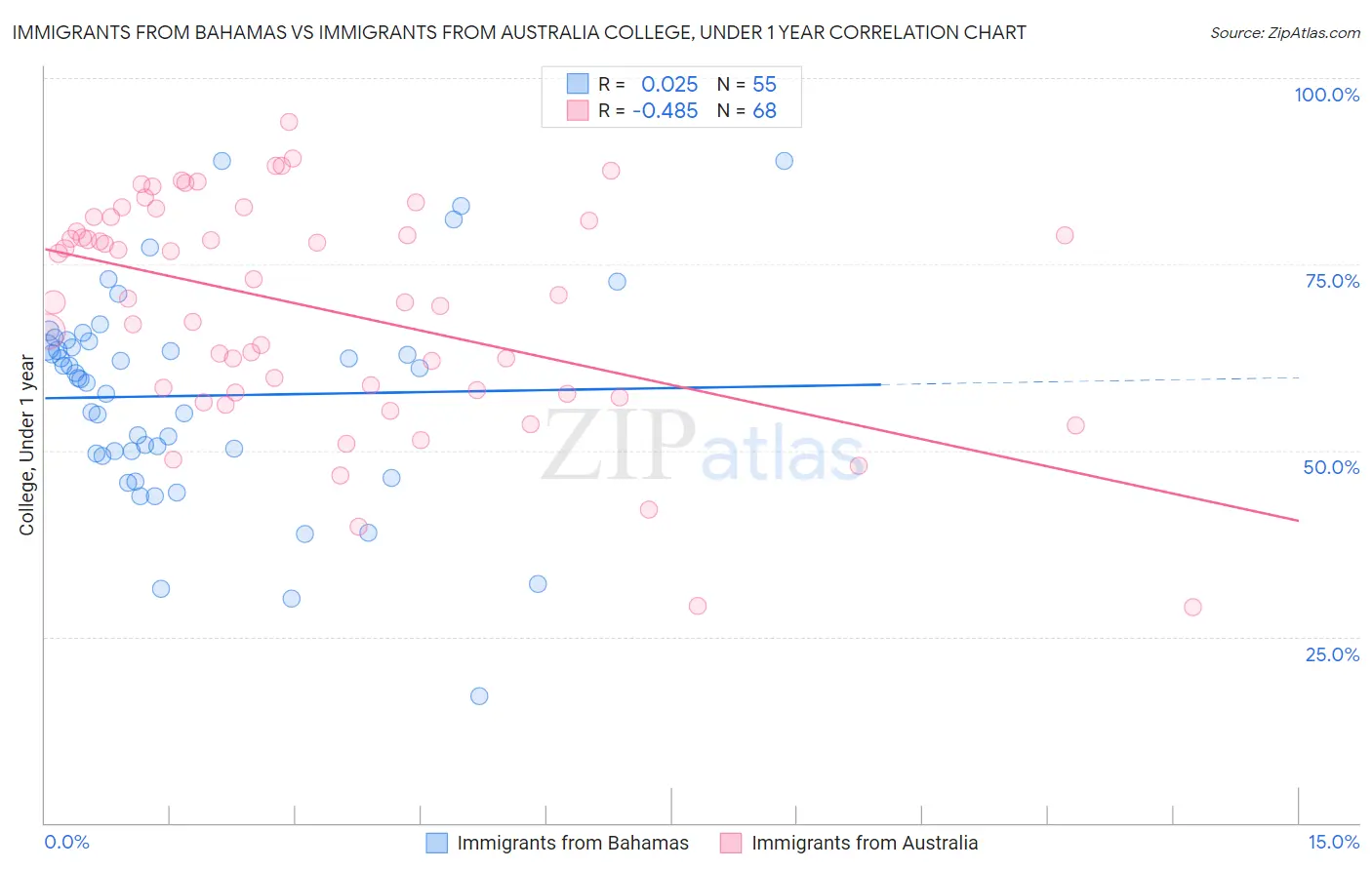 Immigrants from Bahamas vs Immigrants from Australia College, Under 1 year