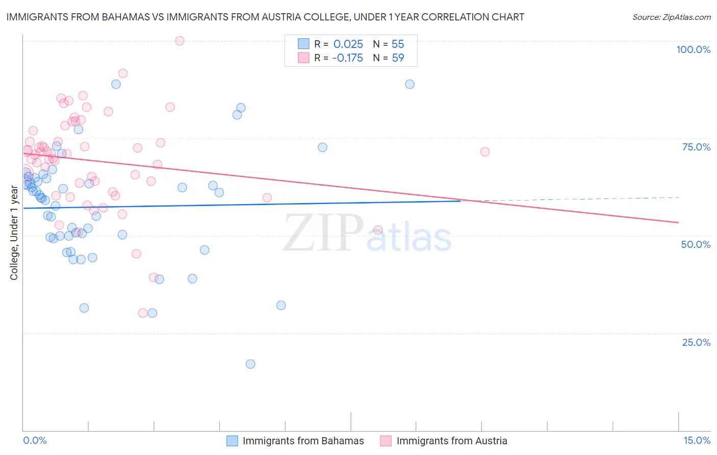 Immigrants from Bahamas vs Immigrants from Austria College, Under 1 year