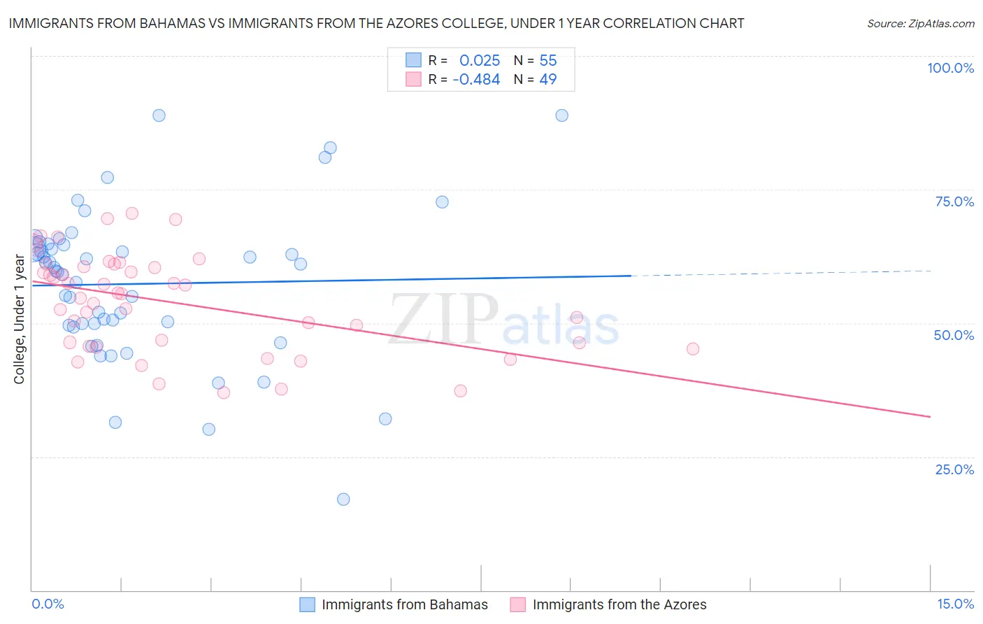 Immigrants from Bahamas vs Immigrants from the Azores College, Under 1 year