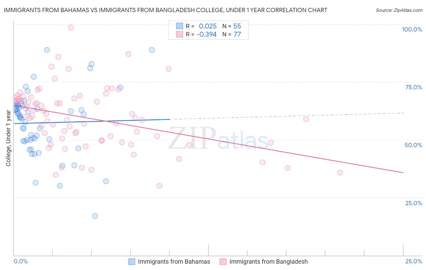 Immigrants from Bahamas vs Immigrants from Bangladesh College, Under 1 year