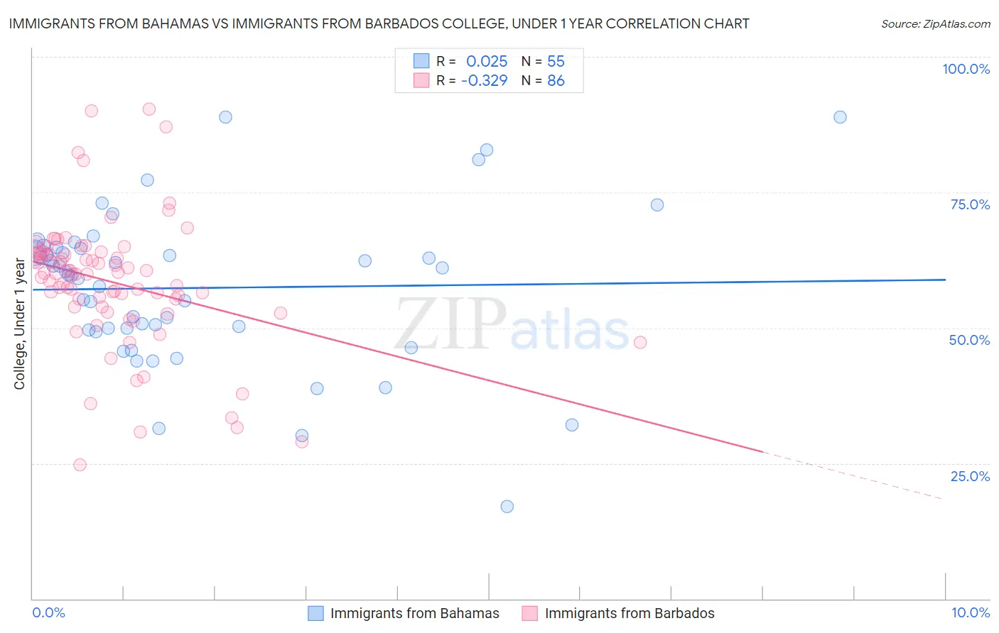 Immigrants from Bahamas vs Immigrants from Barbados College, Under 1 year