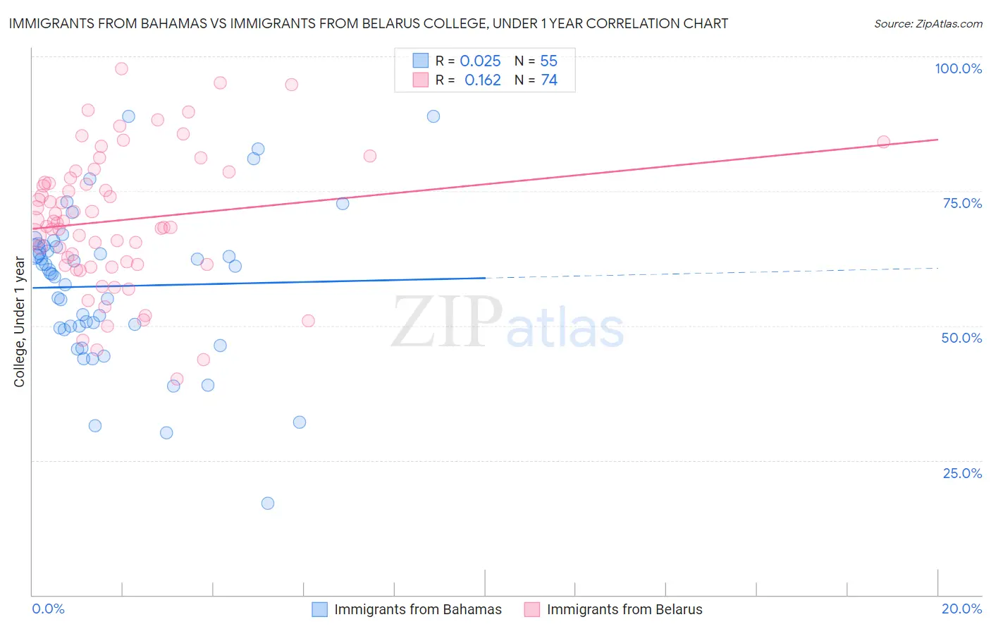 Immigrants from Bahamas vs Immigrants from Belarus College, Under 1 year