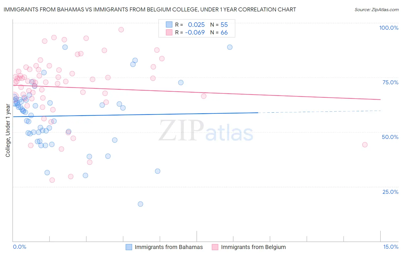 Immigrants from Bahamas vs Immigrants from Belgium College, Under 1 year