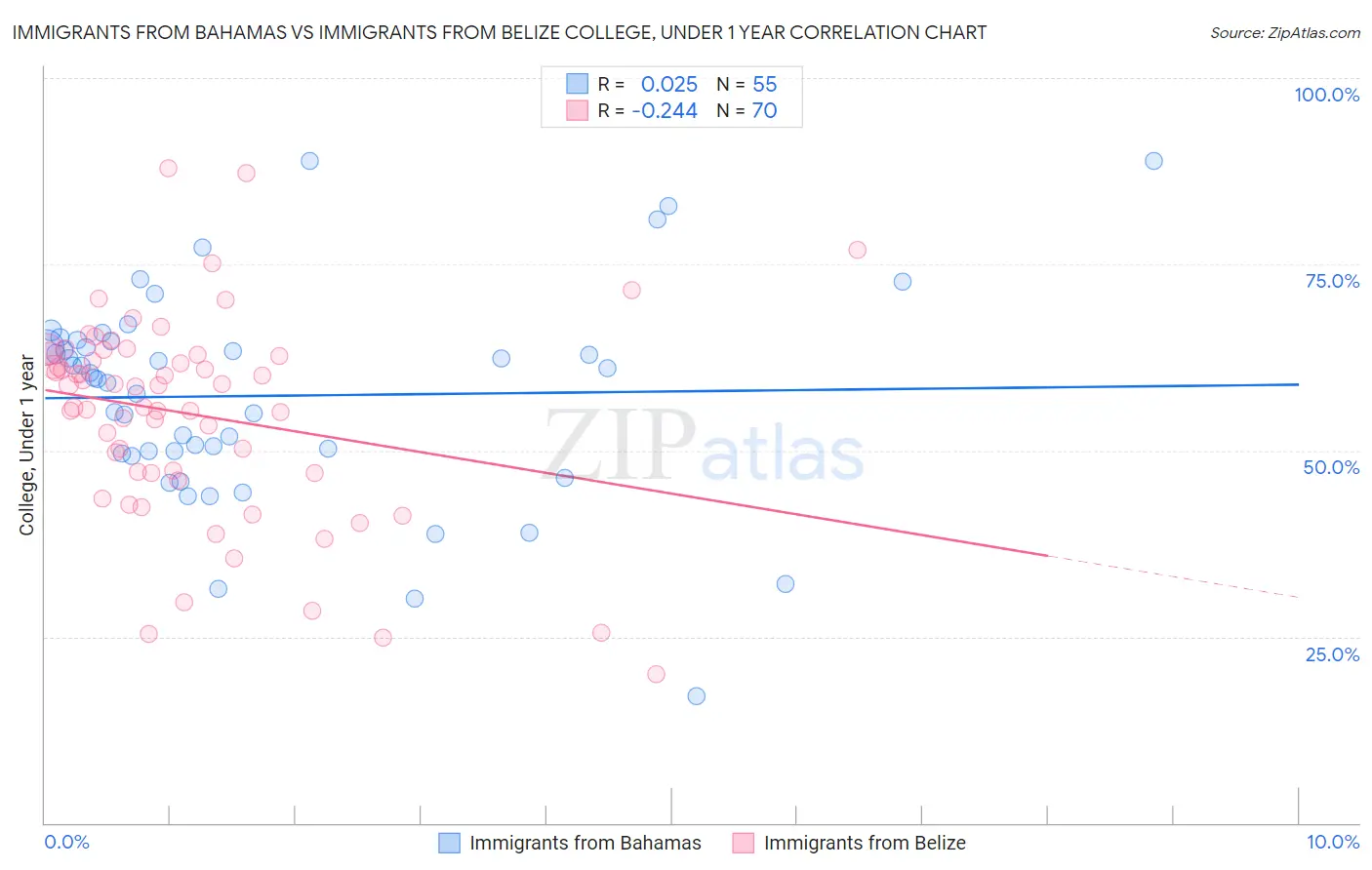 Immigrants from Bahamas vs Immigrants from Belize College, Under 1 year