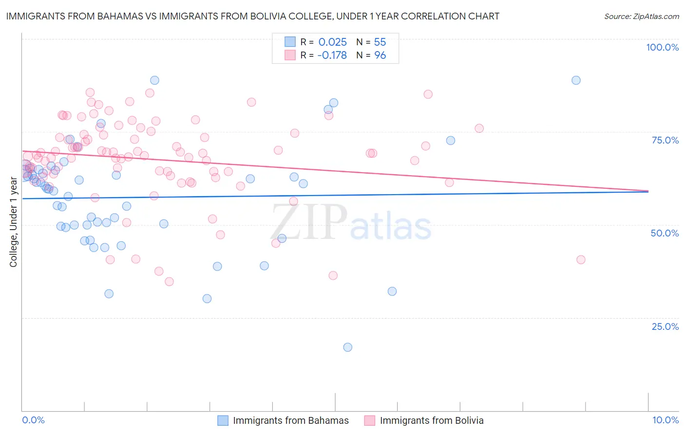 Immigrants from Bahamas vs Immigrants from Bolivia College, Under 1 year