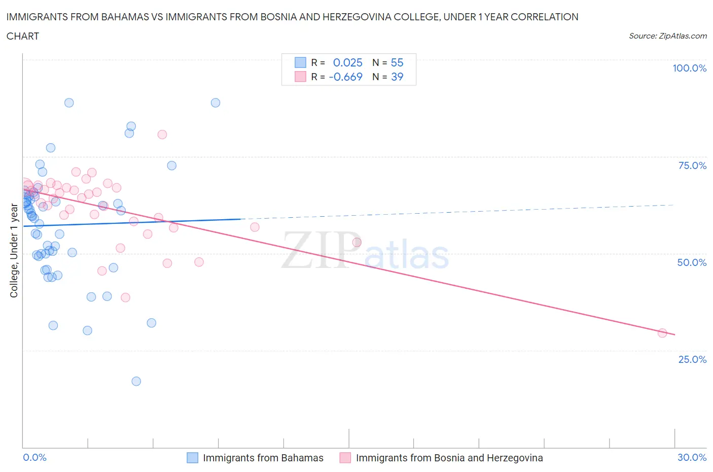 Immigrants from Bahamas vs Immigrants from Bosnia and Herzegovina College, Under 1 year