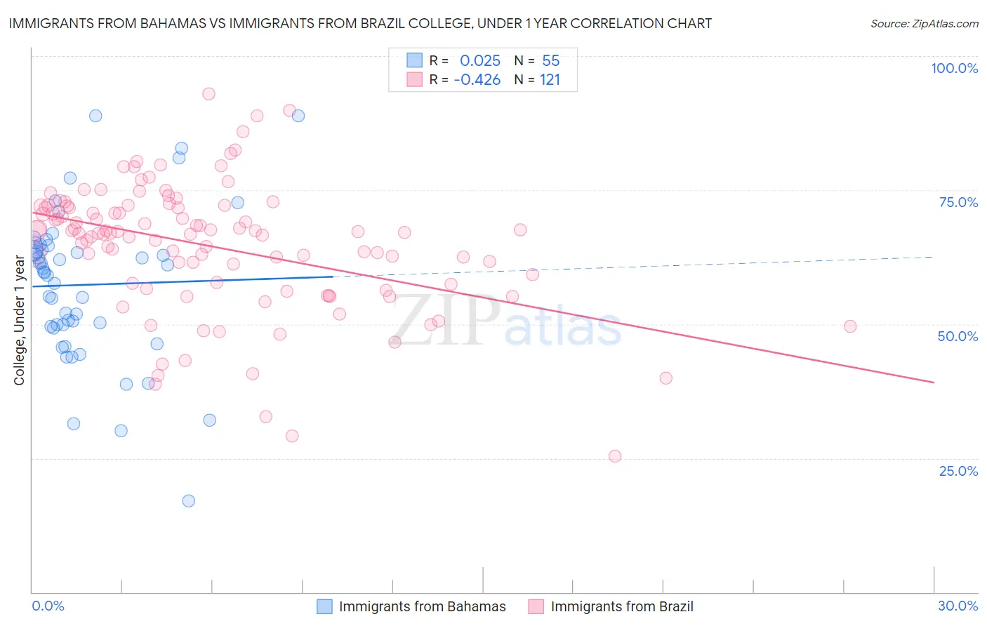 Immigrants from Bahamas vs Immigrants from Brazil College, Under 1 year