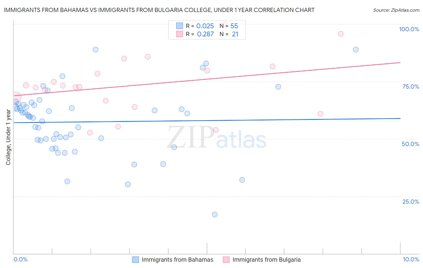 Immigrants from Bahamas vs Immigrants from Bulgaria College, Under 1 year