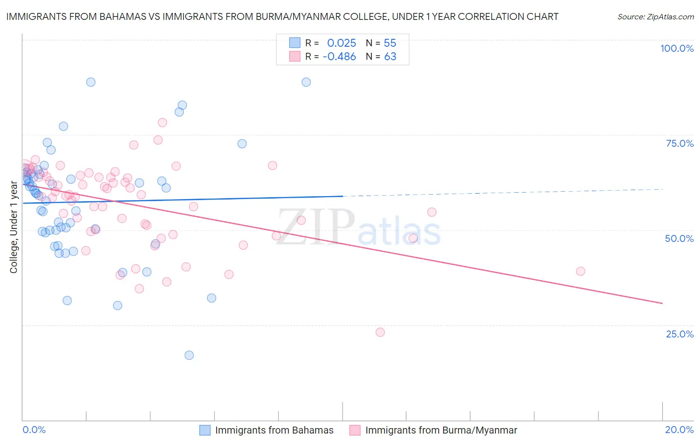 Immigrants from Bahamas vs Immigrants from Burma/Myanmar College, Under 1 year