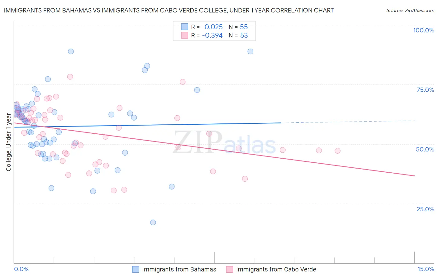 Immigrants from Bahamas vs Immigrants from Cabo Verde College, Under 1 year