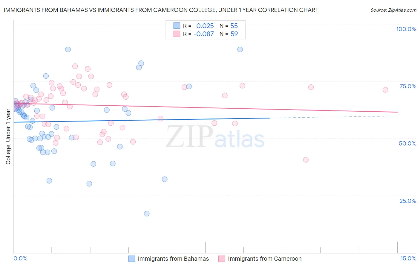 Immigrants from Bahamas vs Immigrants from Cameroon College, Under 1 year