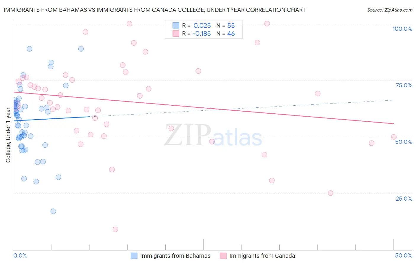 Immigrants from Bahamas vs Immigrants from Canada College, Under 1 year