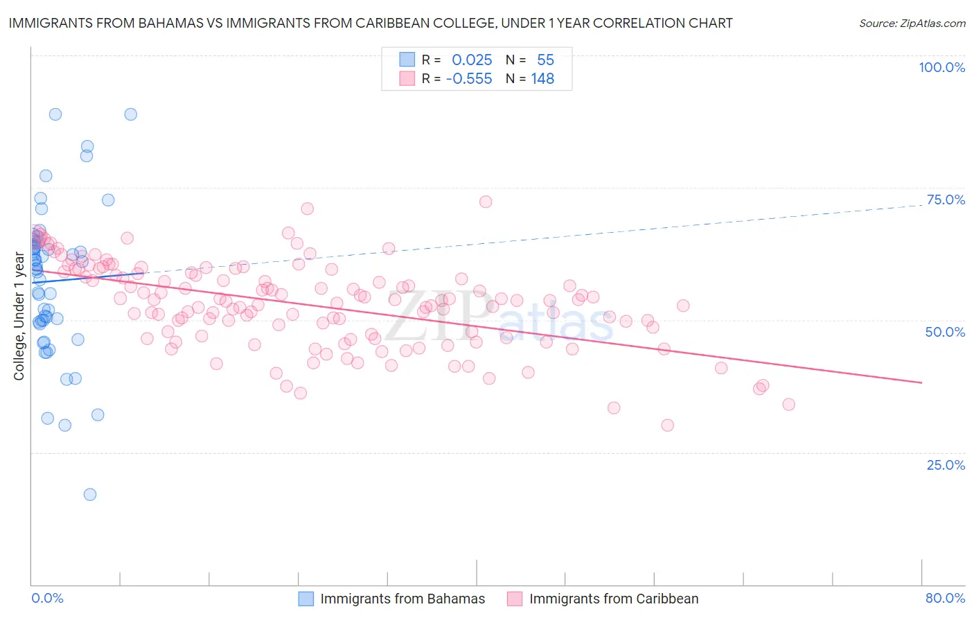 Immigrants from Bahamas vs Immigrants from Caribbean College, Under 1 year