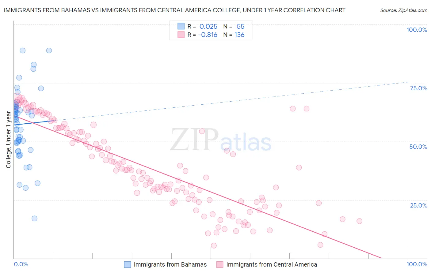 Immigrants from Bahamas vs Immigrants from Central America College, Under 1 year