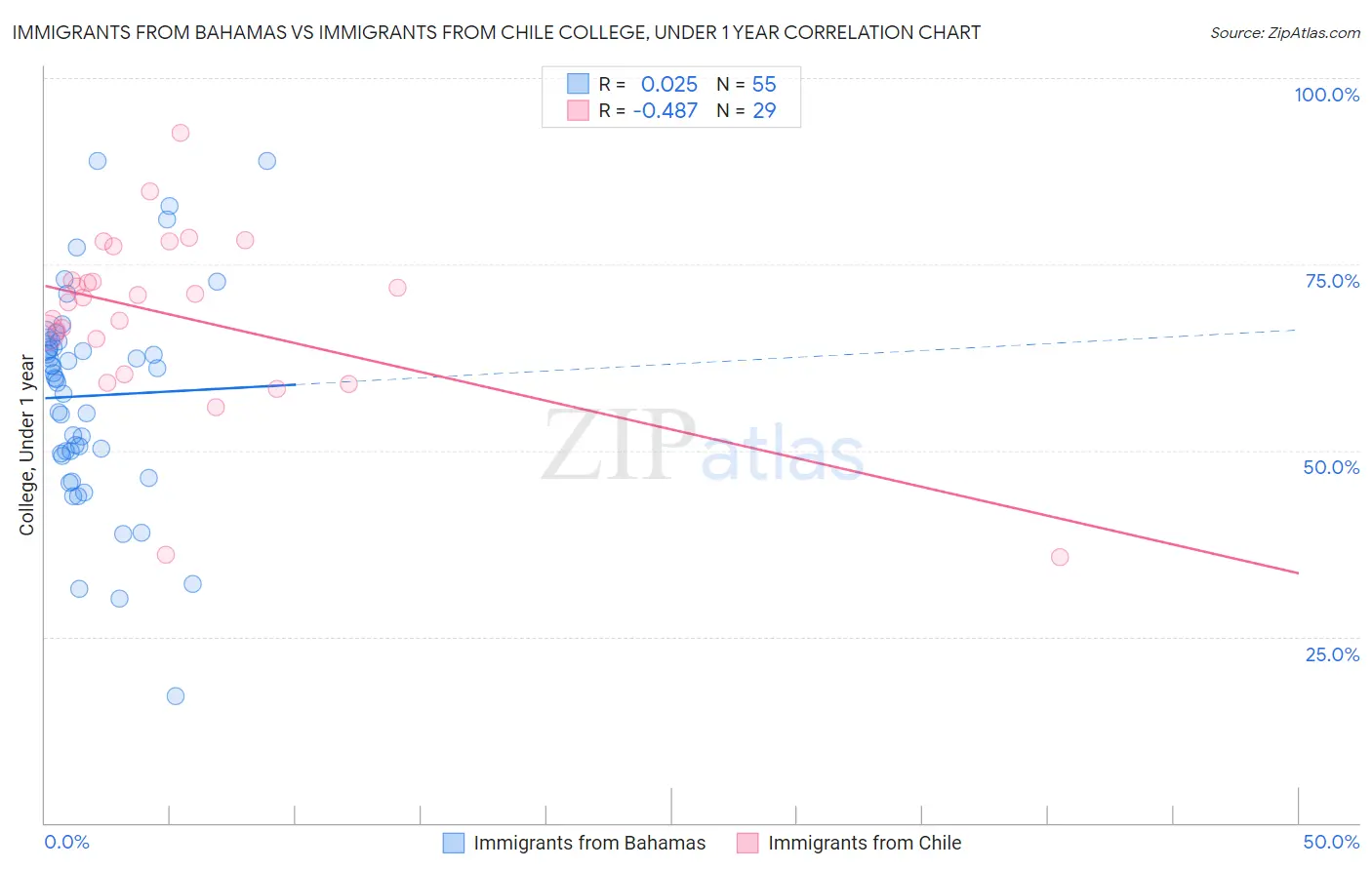 Immigrants from Bahamas vs Immigrants from Chile College, Under 1 year