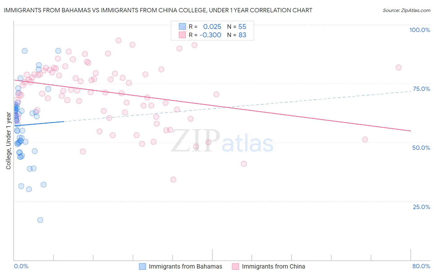 Immigrants from Bahamas vs Immigrants from China College, Under 1 year