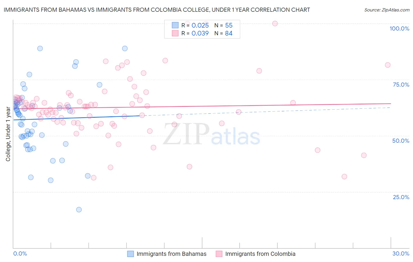 Immigrants from Bahamas vs Immigrants from Colombia College, Under 1 year
