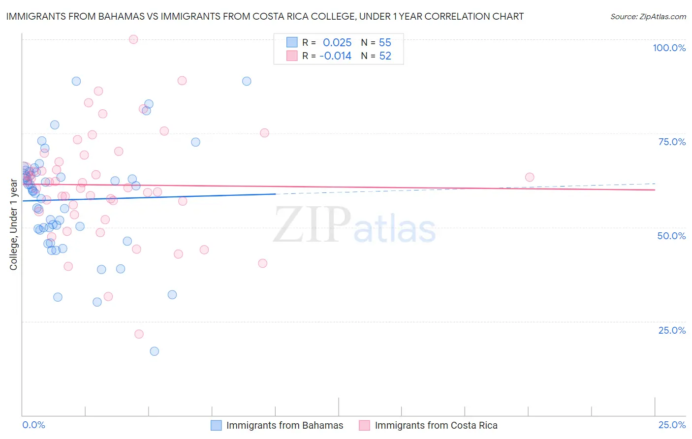 Immigrants from Bahamas vs Immigrants from Costa Rica College, Under 1 year