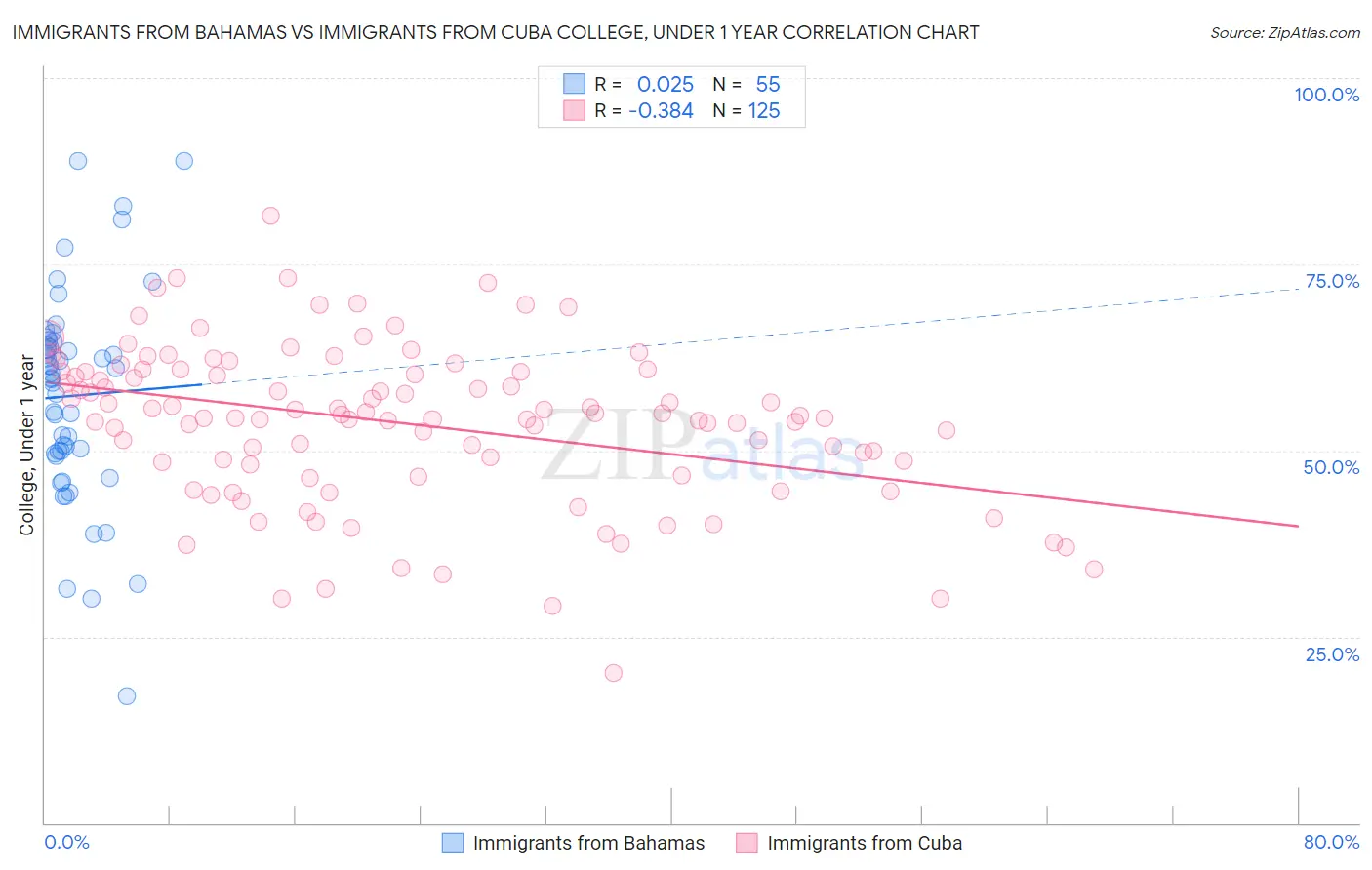 Immigrants from Bahamas vs Immigrants from Cuba College, Under 1 year