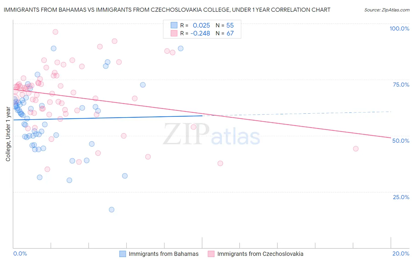 Immigrants from Bahamas vs Immigrants from Czechoslovakia College, Under 1 year