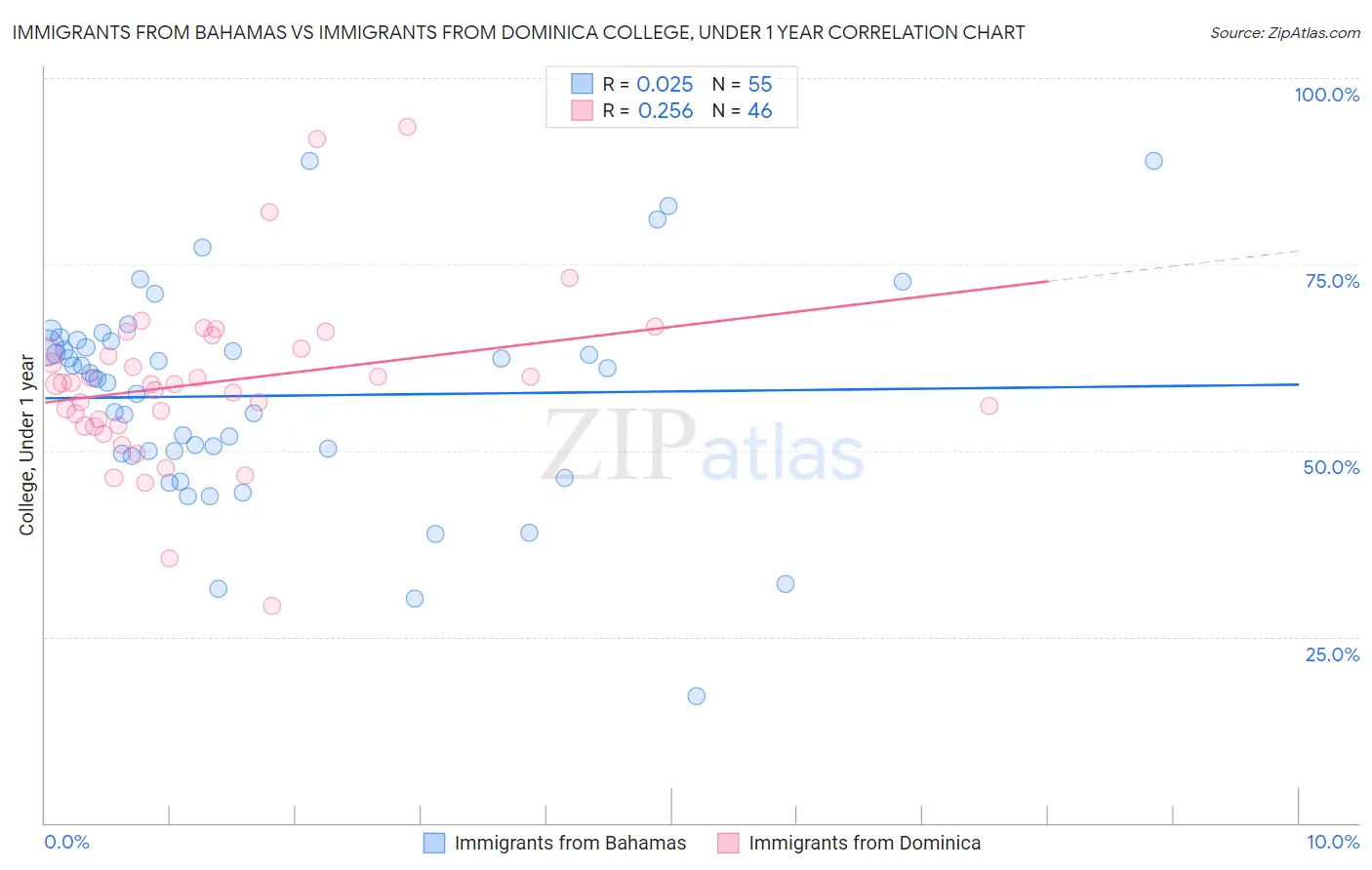 Immigrants from Bahamas vs Immigrants from Dominica College, Under 1 year