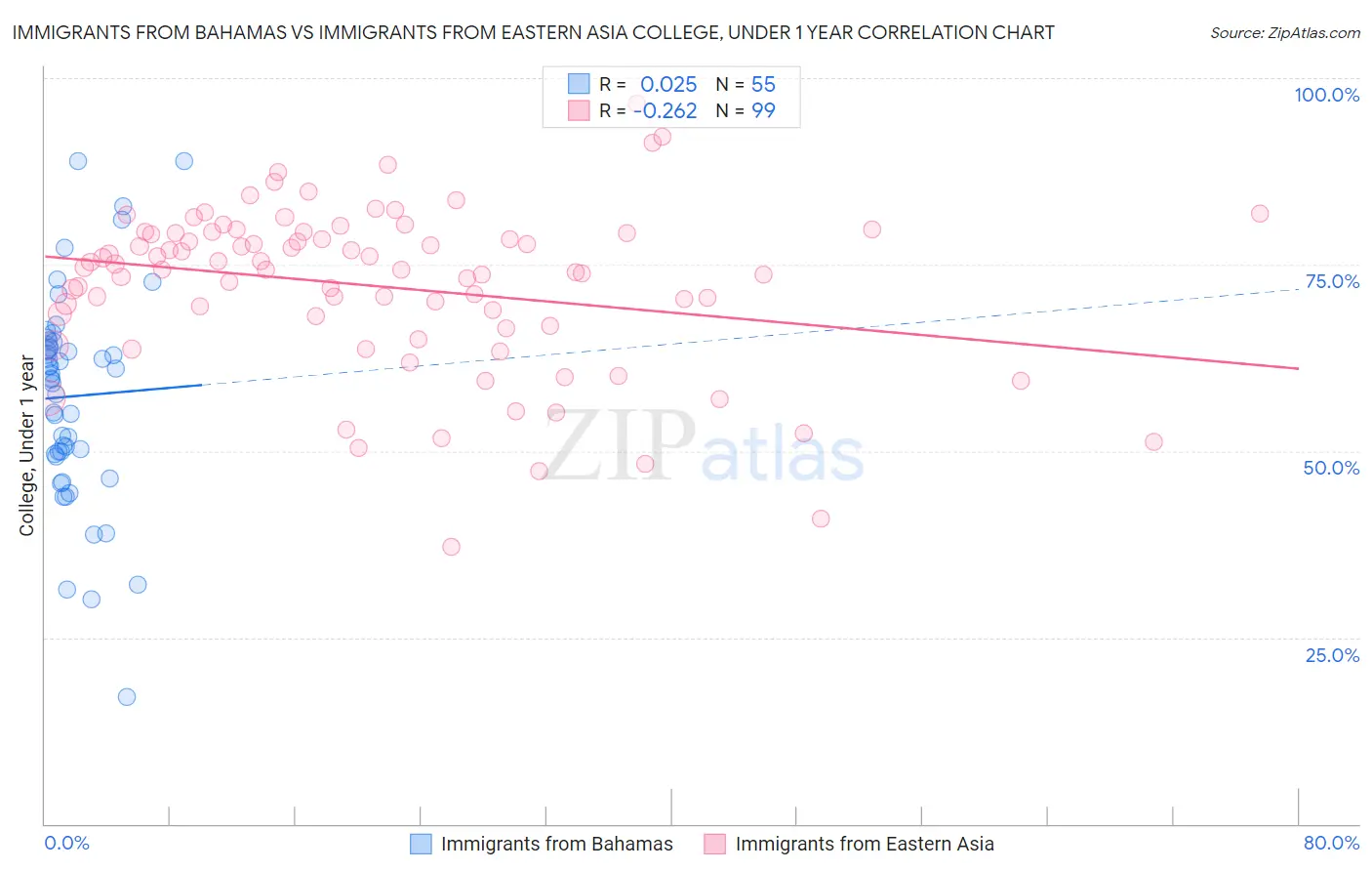 Immigrants from Bahamas vs Immigrants from Eastern Asia College, Under 1 year