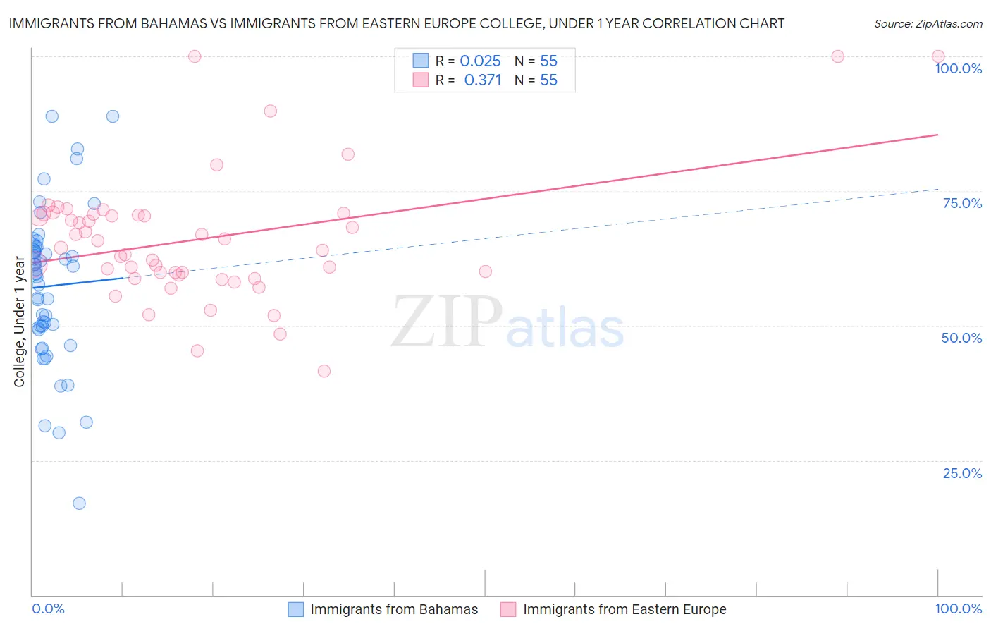 Immigrants from Bahamas vs Immigrants from Eastern Europe College, Under 1 year