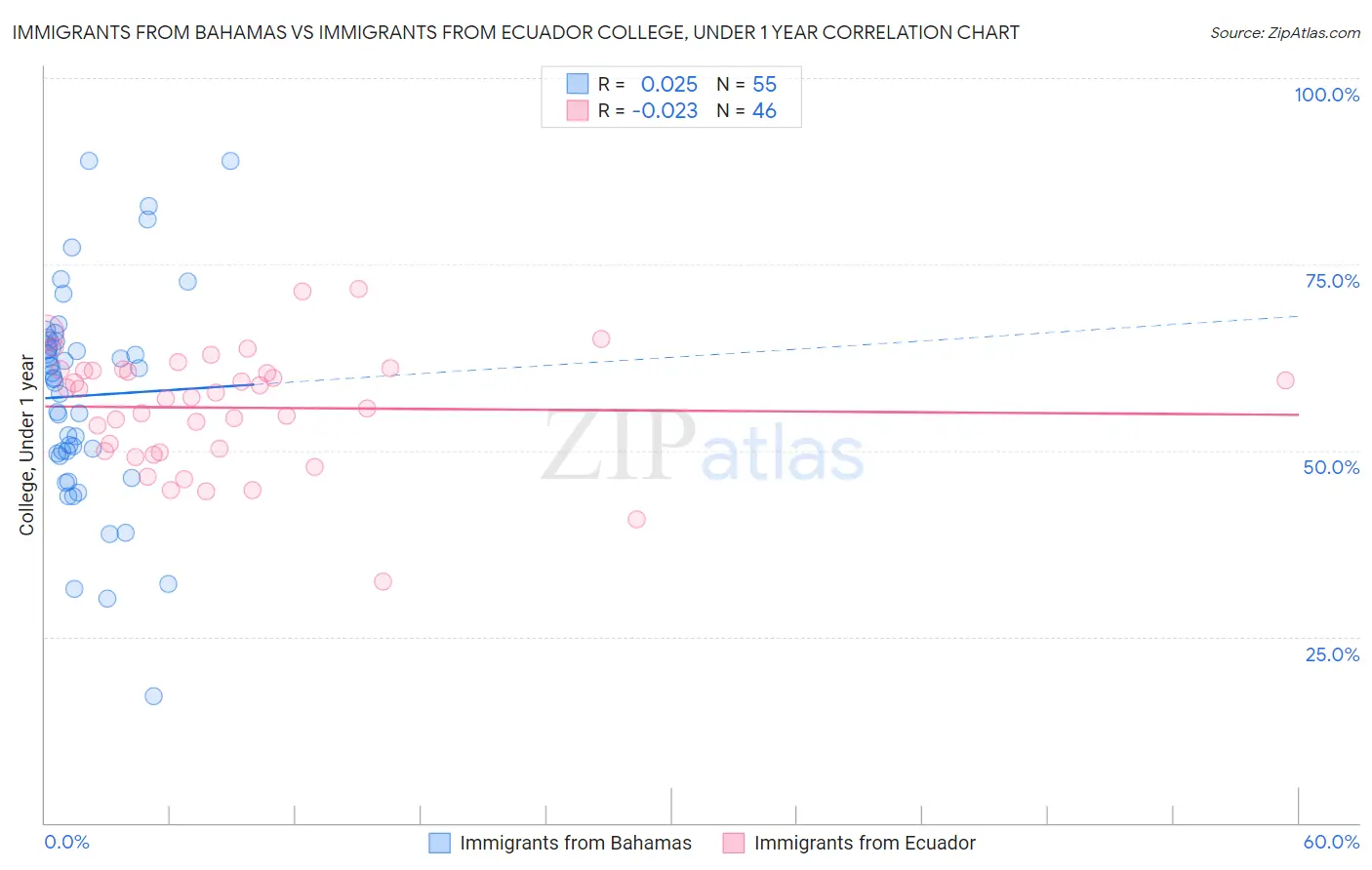 Immigrants from Bahamas vs Immigrants from Ecuador College, Under 1 year
