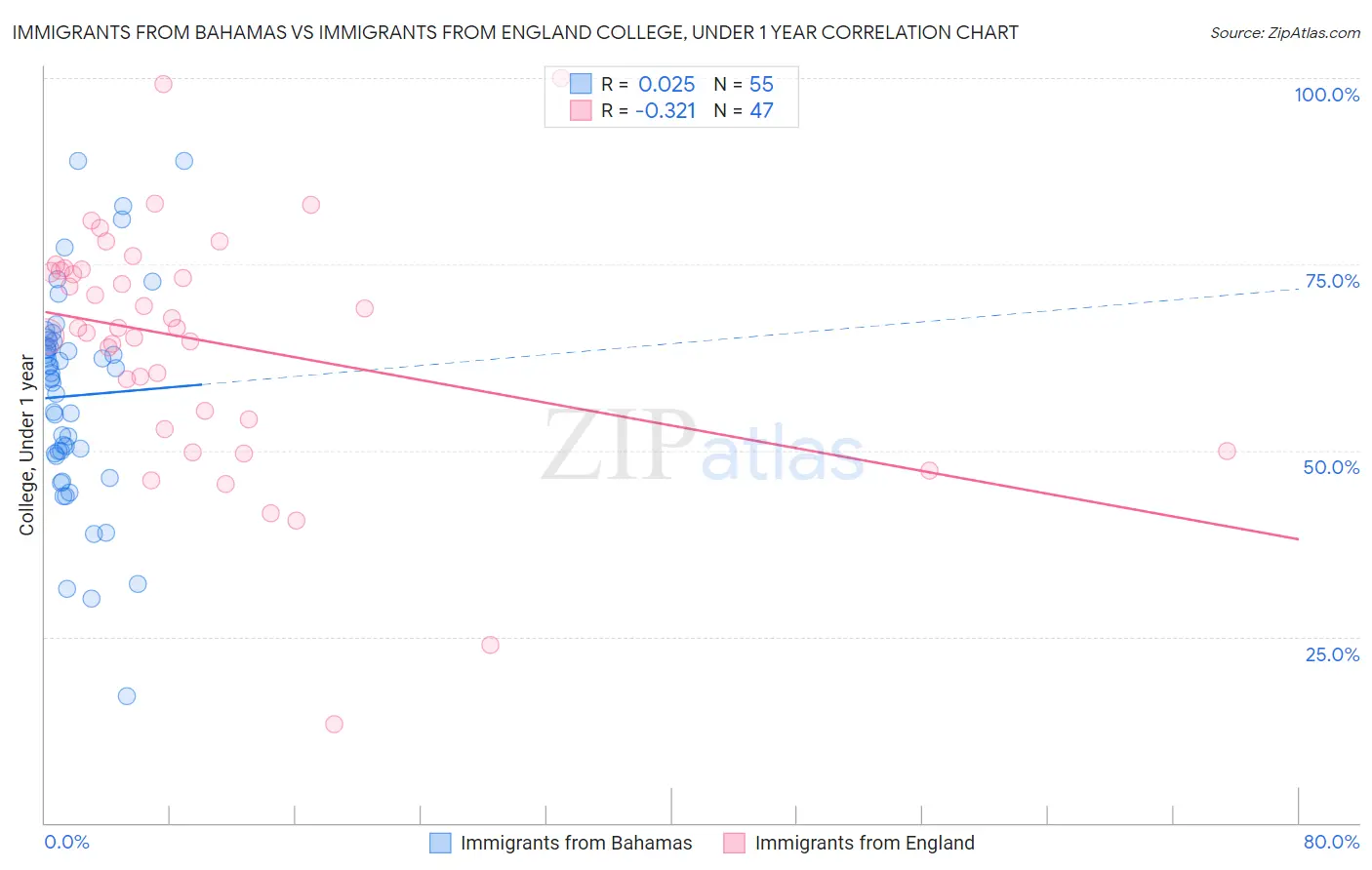 Immigrants from Bahamas vs Immigrants from England College, Under 1 year