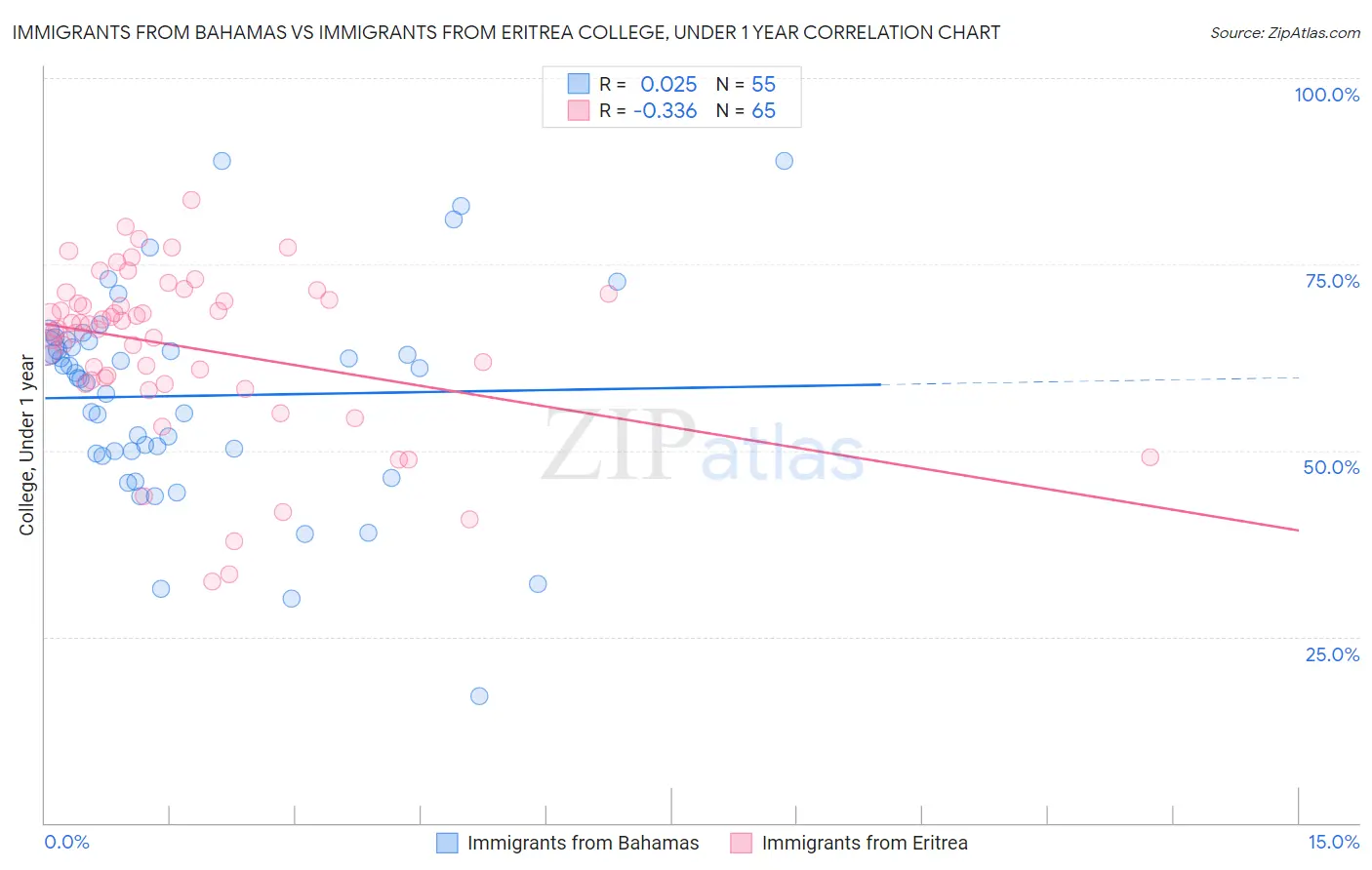 Immigrants from Bahamas vs Immigrants from Eritrea College, Under 1 year
