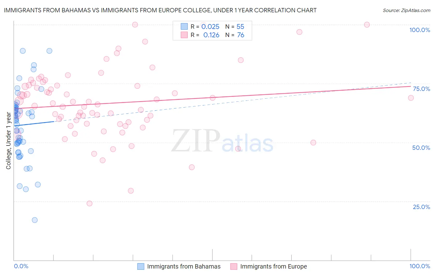 Immigrants from Bahamas vs Immigrants from Europe College, Under 1 year