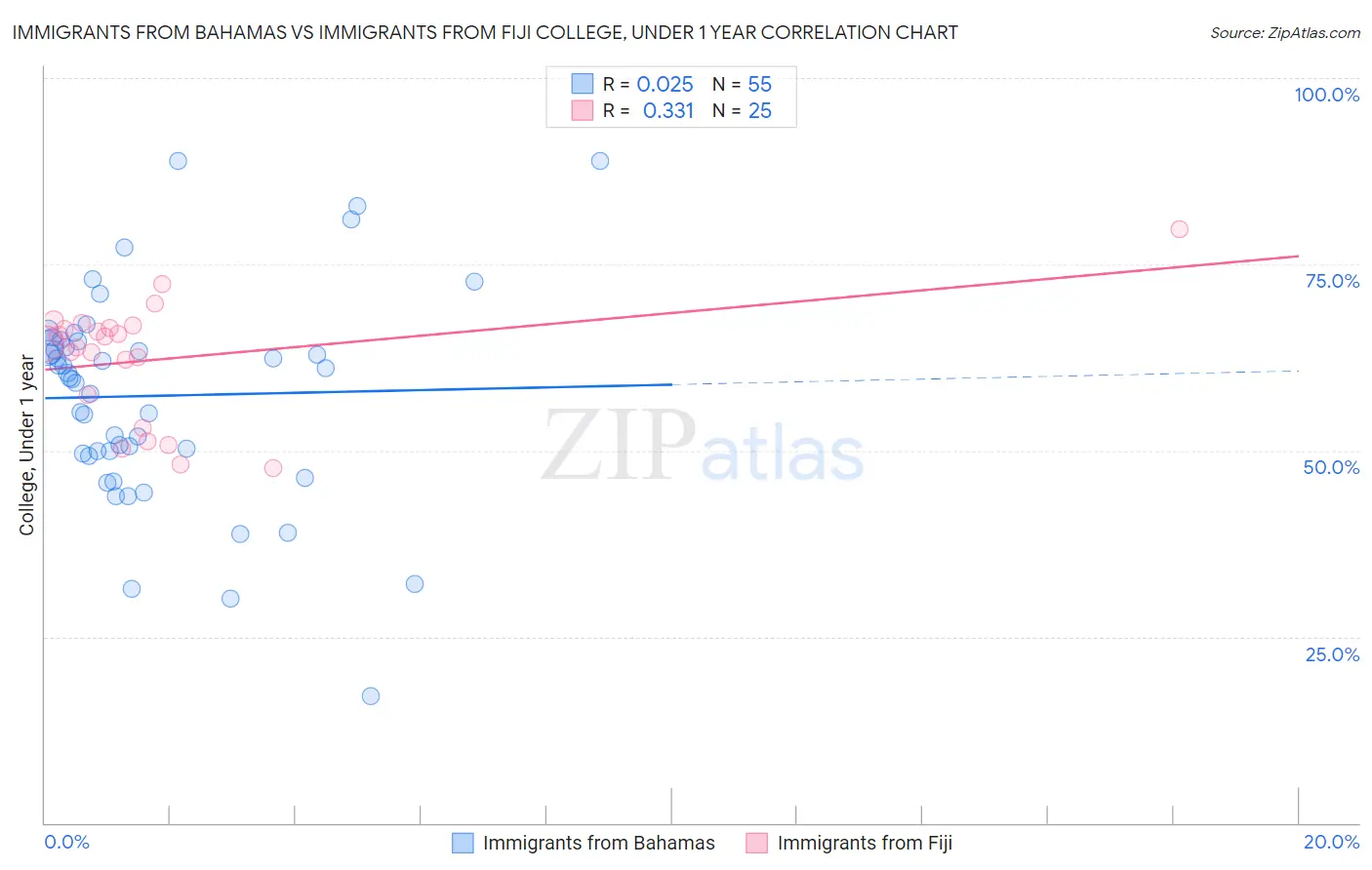 Immigrants from Bahamas vs Immigrants from Fiji College, Under 1 year