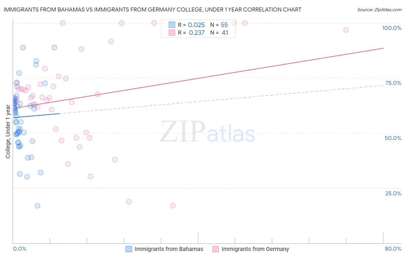 Immigrants from Bahamas vs Immigrants from Germany College, Under 1 year