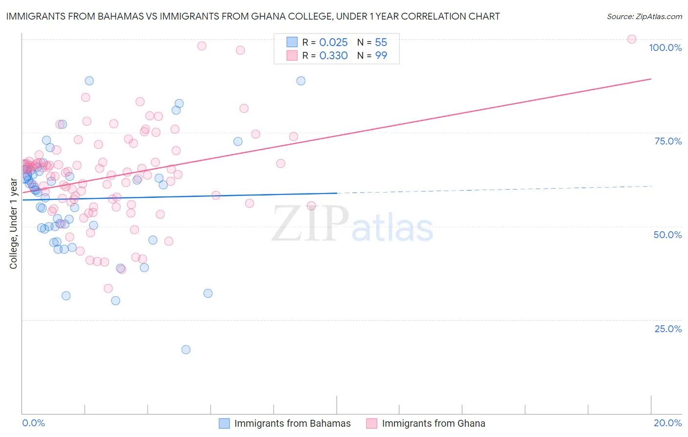 Immigrants from Bahamas vs Immigrants from Ghana College, Under 1 year
